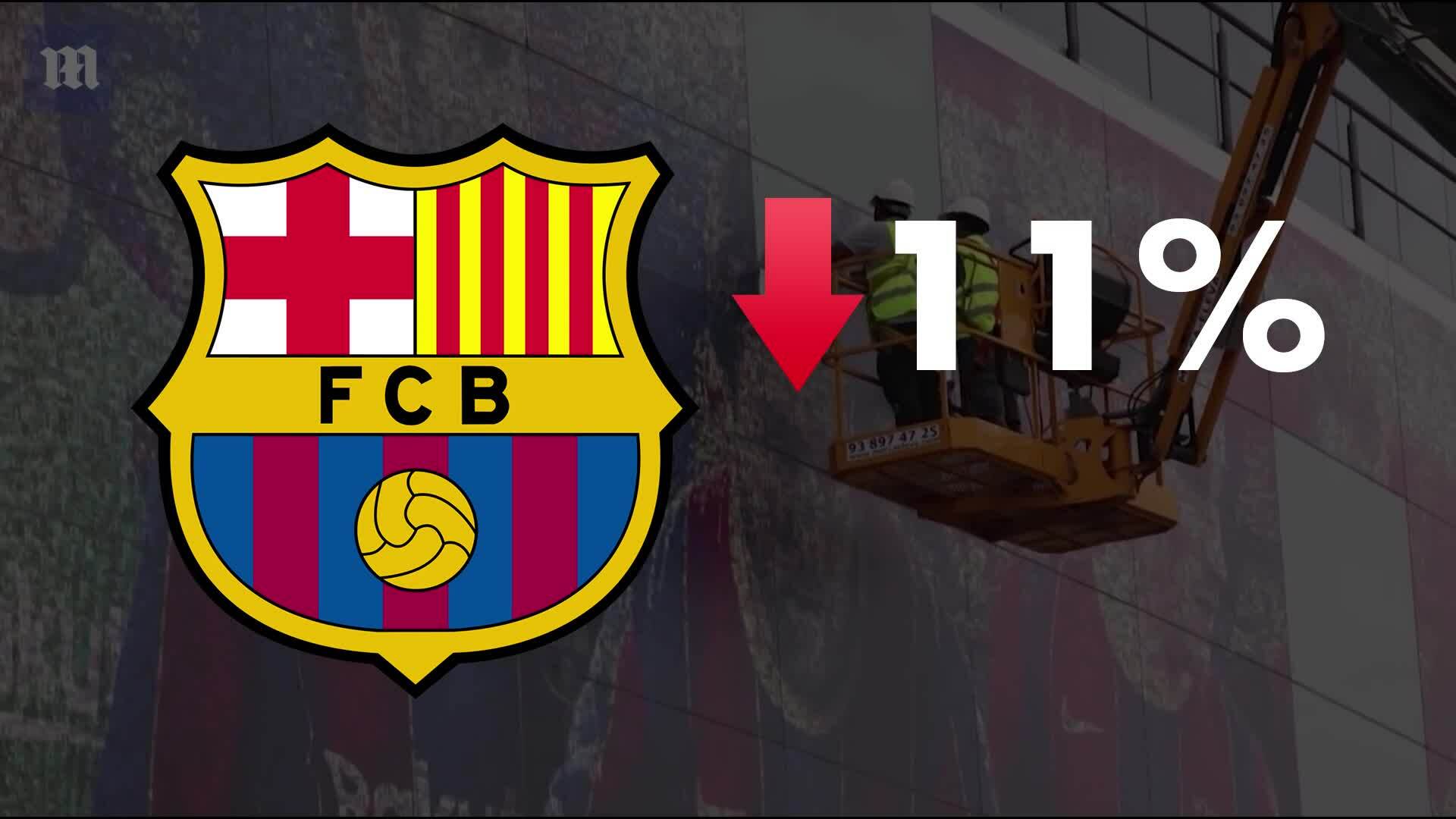 Giá trị thương hiệu của Barca giảm 137 triệu euro sau khi Messi ra đi